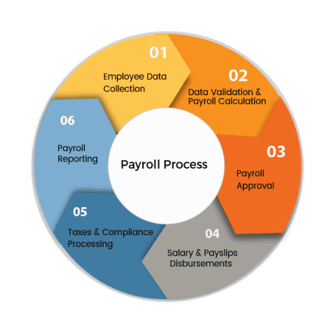 payroll-process | Multi Recruit